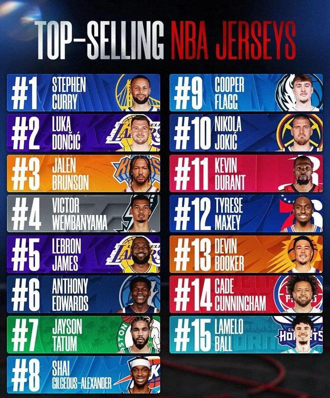 库里领跑NBA球衣销量榜 东